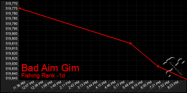 Last 24 Hours Graph of Bad Aim Gim