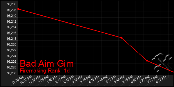 Last 24 Hours Graph of Bad Aim Gim