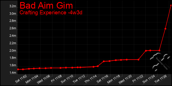 Last 31 Days Graph of Bad Aim Gim