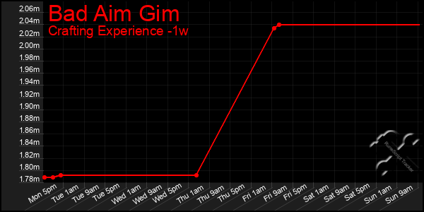 Last 7 Days Graph of Bad Aim Gim