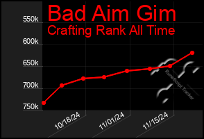 Total Graph of Bad Aim Gim