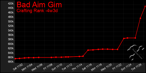 Last 31 Days Graph of Bad Aim Gim