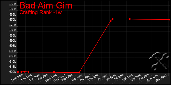 Last 7 Days Graph of Bad Aim Gim