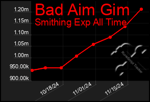 Total Graph of Bad Aim Gim