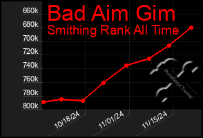 Total Graph of Bad Aim Gim