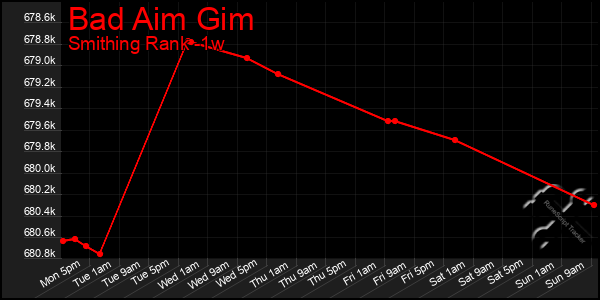 Last 7 Days Graph of Bad Aim Gim