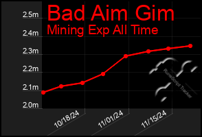 Total Graph of Bad Aim Gim