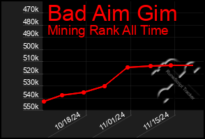 Total Graph of Bad Aim Gim