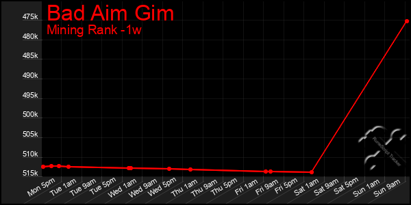 Last 7 Days Graph of Bad Aim Gim