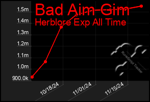 Total Graph of Bad Aim Gim