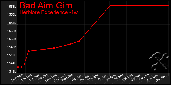 Last 7 Days Graph of Bad Aim Gim