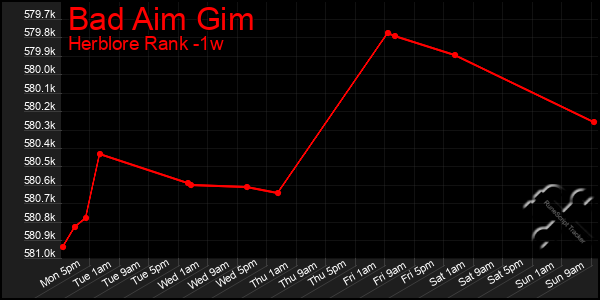 Last 7 Days Graph of Bad Aim Gim