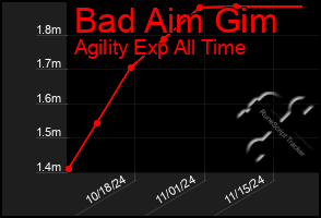 Total Graph of Bad Aim Gim