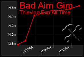 Total Graph of Bad Aim Gim