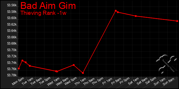 Last 7 Days Graph of Bad Aim Gim