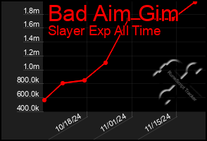 Total Graph of Bad Aim Gim