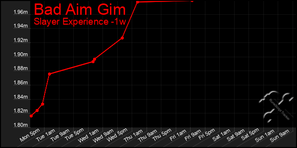 Last 7 Days Graph of Bad Aim Gim