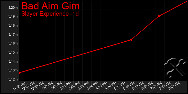 Last 24 Hours Graph of Bad Aim Gim