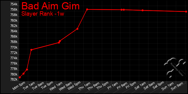 Last 7 Days Graph of Bad Aim Gim