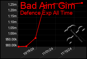 Total Graph of Bad Aim Gim