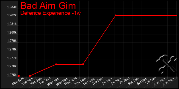 Last 7 Days Graph of Bad Aim Gim