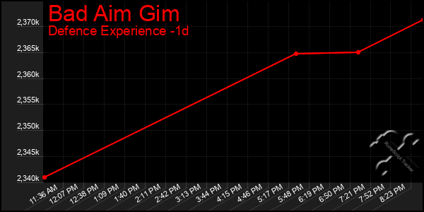 Last 24 Hours Graph of Bad Aim Gim