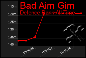 Total Graph of Bad Aim Gim