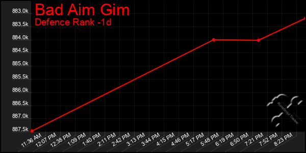 Last 24 Hours Graph of Bad Aim Gim