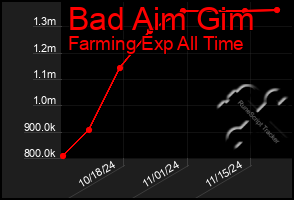 Total Graph of Bad Aim Gim