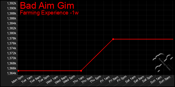 Last 7 Days Graph of Bad Aim Gim