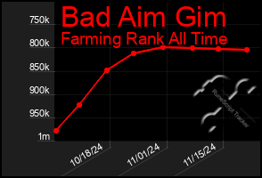 Total Graph of Bad Aim Gim