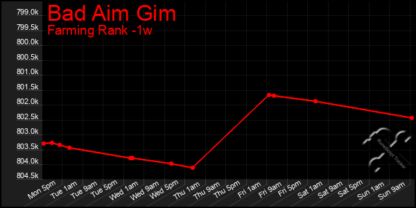 Last 7 Days Graph of Bad Aim Gim