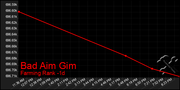 Last 24 Hours Graph of Bad Aim Gim