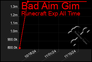 Total Graph of Bad Aim Gim