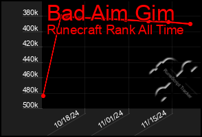 Total Graph of Bad Aim Gim