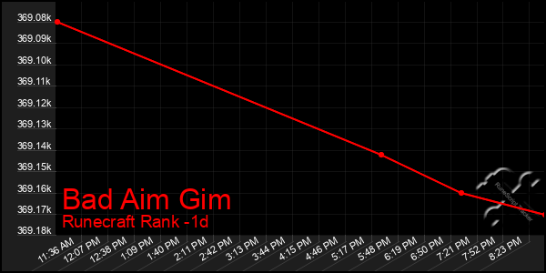 Last 24 Hours Graph of Bad Aim Gim