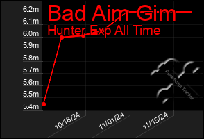 Total Graph of Bad Aim Gim