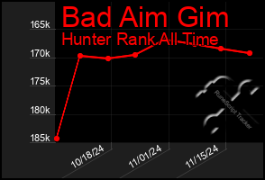 Total Graph of Bad Aim Gim