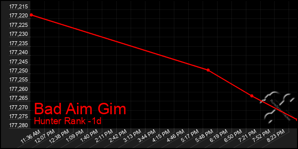 Last 24 Hours Graph of Bad Aim Gim