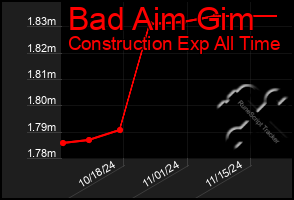 Total Graph of Bad Aim Gim