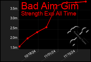 Total Graph of Bad Aim Gim