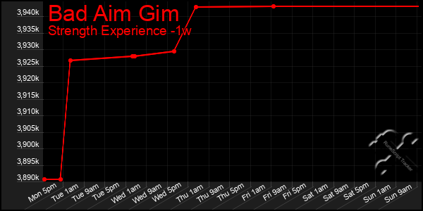 Last 7 Days Graph of Bad Aim Gim