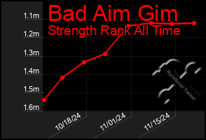 Total Graph of Bad Aim Gim