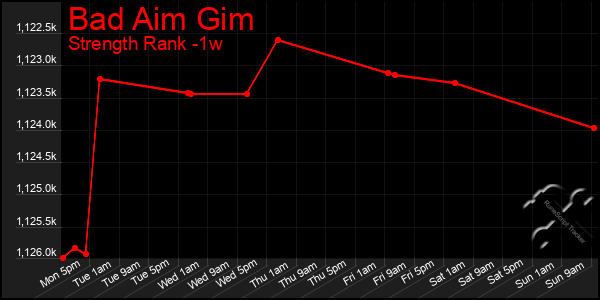 Last 7 Days Graph of Bad Aim Gim