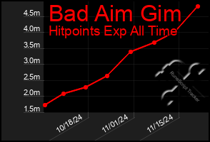 Total Graph of Bad Aim Gim