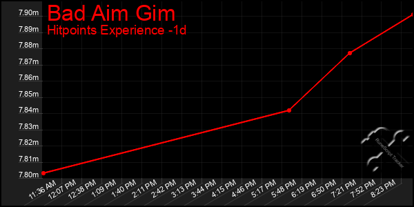 Last 24 Hours Graph of Bad Aim Gim