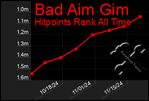 Total Graph of Bad Aim Gim