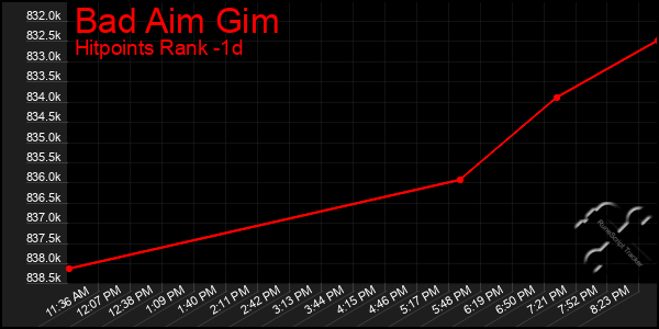 Last 24 Hours Graph of Bad Aim Gim