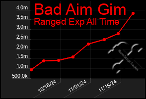 Total Graph of Bad Aim Gim