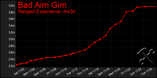 Last 31 Days Graph of Bad Aim Gim